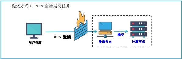 任务提交拓补图